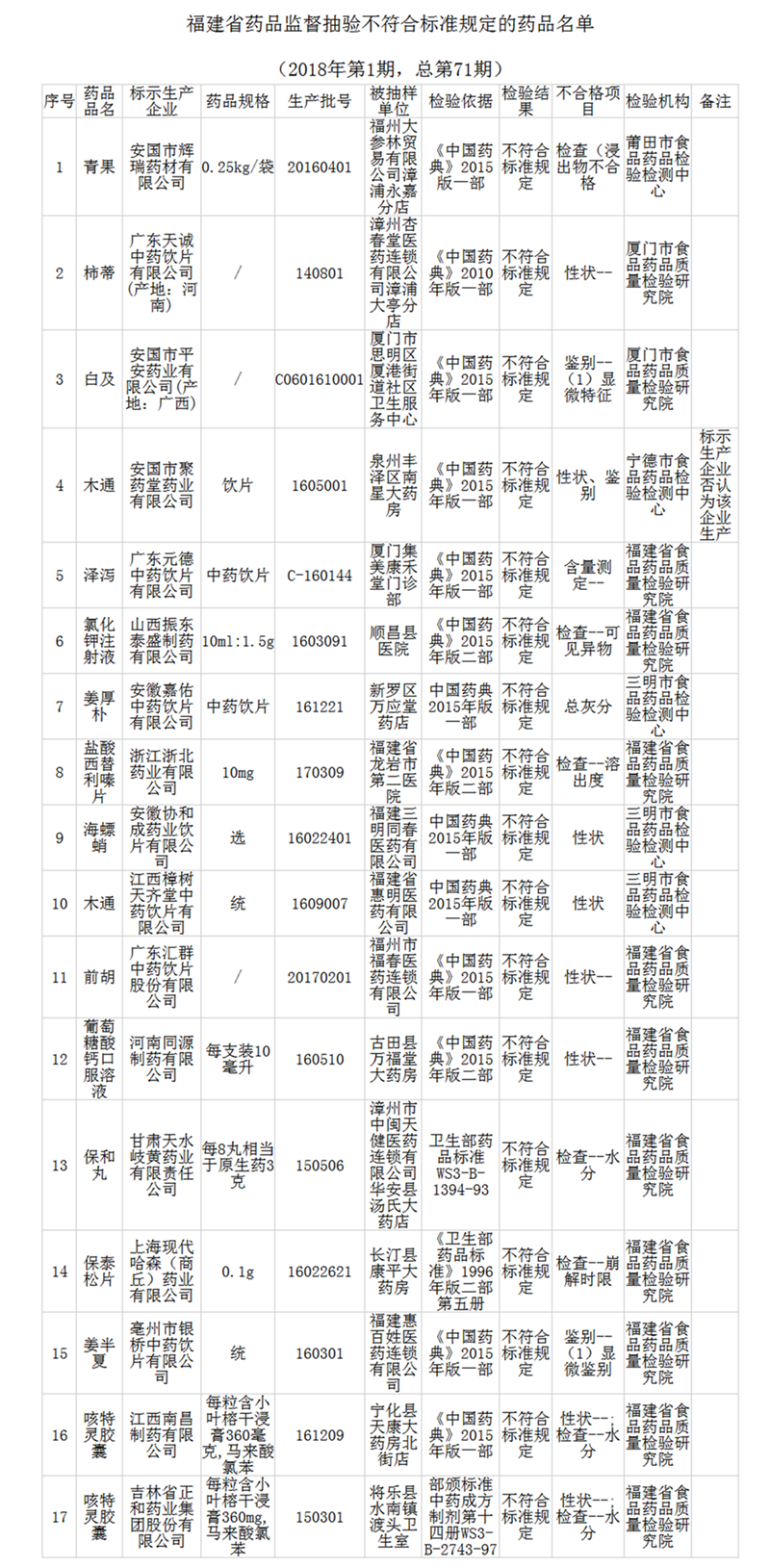 福建省药品质量公告（2018年第1期，总第71期.png